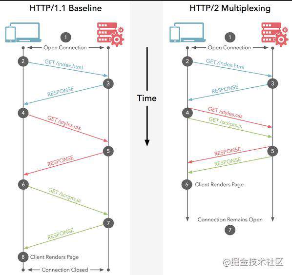 浅聊 HTTP/2 的多路复用